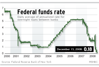 Fed Cuts Short-Term Rate to Nearly Zero