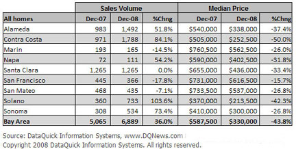 December 2008 Bay Area Sales