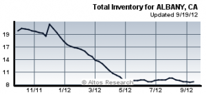 Low Low Inventory!