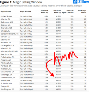 How Following Zillow’s “Best Time to List” Tool Could Hurt You